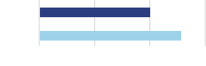 27% More Traffic